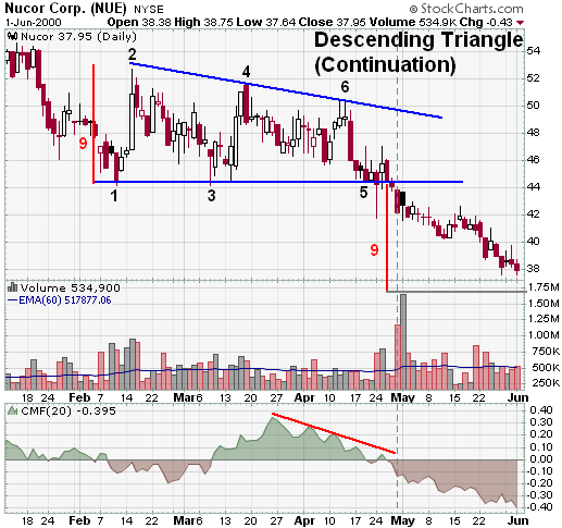 Nucor Corp. (NUE) Descending Triangle example chart from StockCharts.com