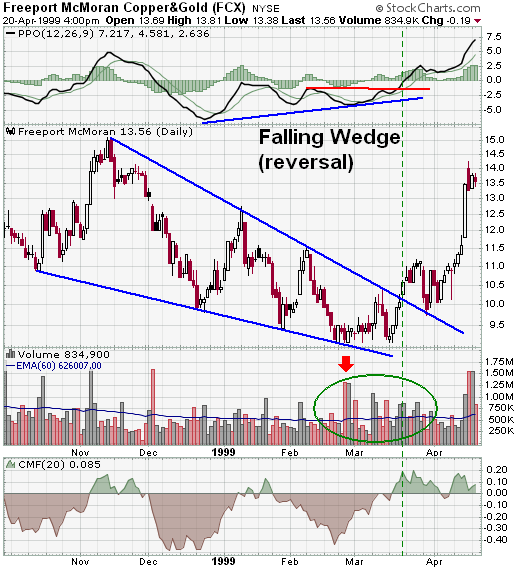 Freeport McMoran Copper&Gold (FCX) Falling Wedge example chart from StockCharts.com
