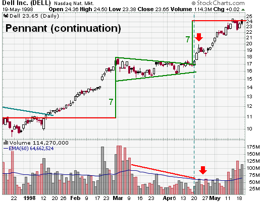 Dell, Inc. (DELL) Pennant example chart from StockCharts.com