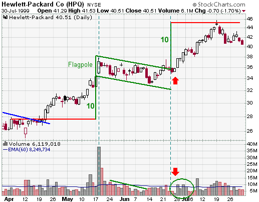 Hewlett-Packard Co. (HPQ) Pennant example chart from StockCharts.com