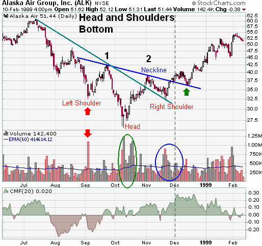 Alaska Air Group (ALK) Head and Shoulders Bottom example chart from StockCharts.com