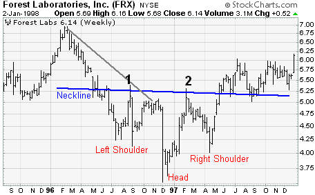 Forest Laboratories, Inc. (FRX) Head and Shoulders Bottom example chart from StockCharts.com