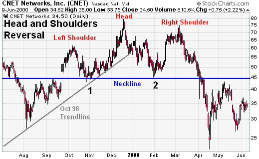 CNET Networks, Inc. (CNET) Head and Shoulders Top example chart from StockCharts.com