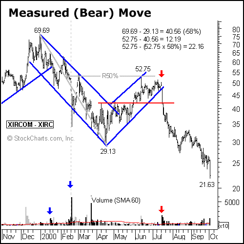 XIRCOM (XIRC) Measured Bear Move example chart from StockCharts.com
