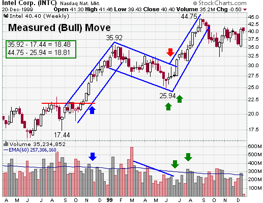 Intel Corp. (INTC) Measured Bull Move example chart from StockCharts.com