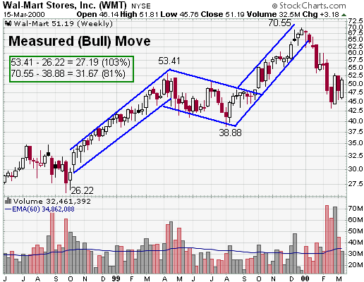 Wal-Mart Stores, Inc. (WMT) Measured Bull Move example chart from StockCharts.com