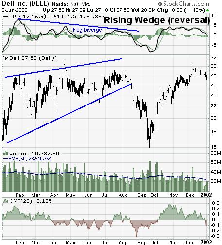 Dell, Inc. (DELL) Rising Wedge example chart from StockCharts.com