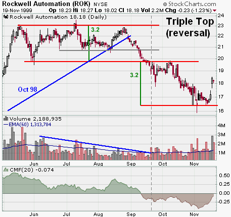 Rockwell Automation (ROK) Triple Top Reversal example chart from StockCharts.com