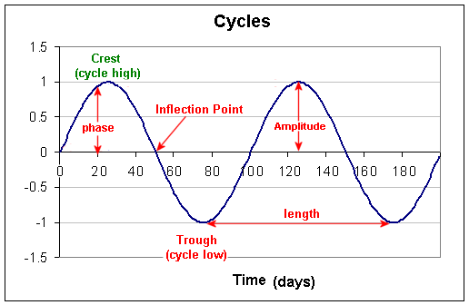 Chart 1 - Cycles