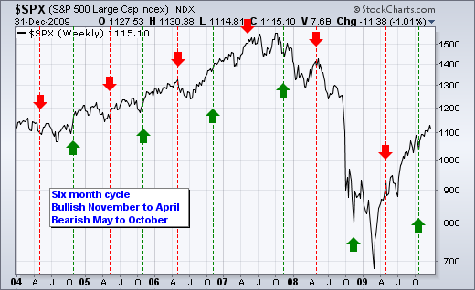 Chart 7 - Cycles