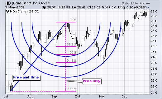 Chart 2 - Fibonacci Arcs