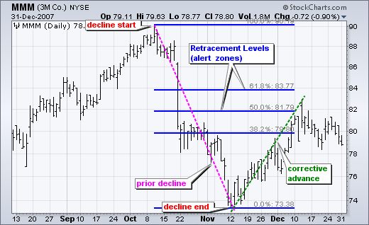 Chart 2 - Fibonacci Retracements