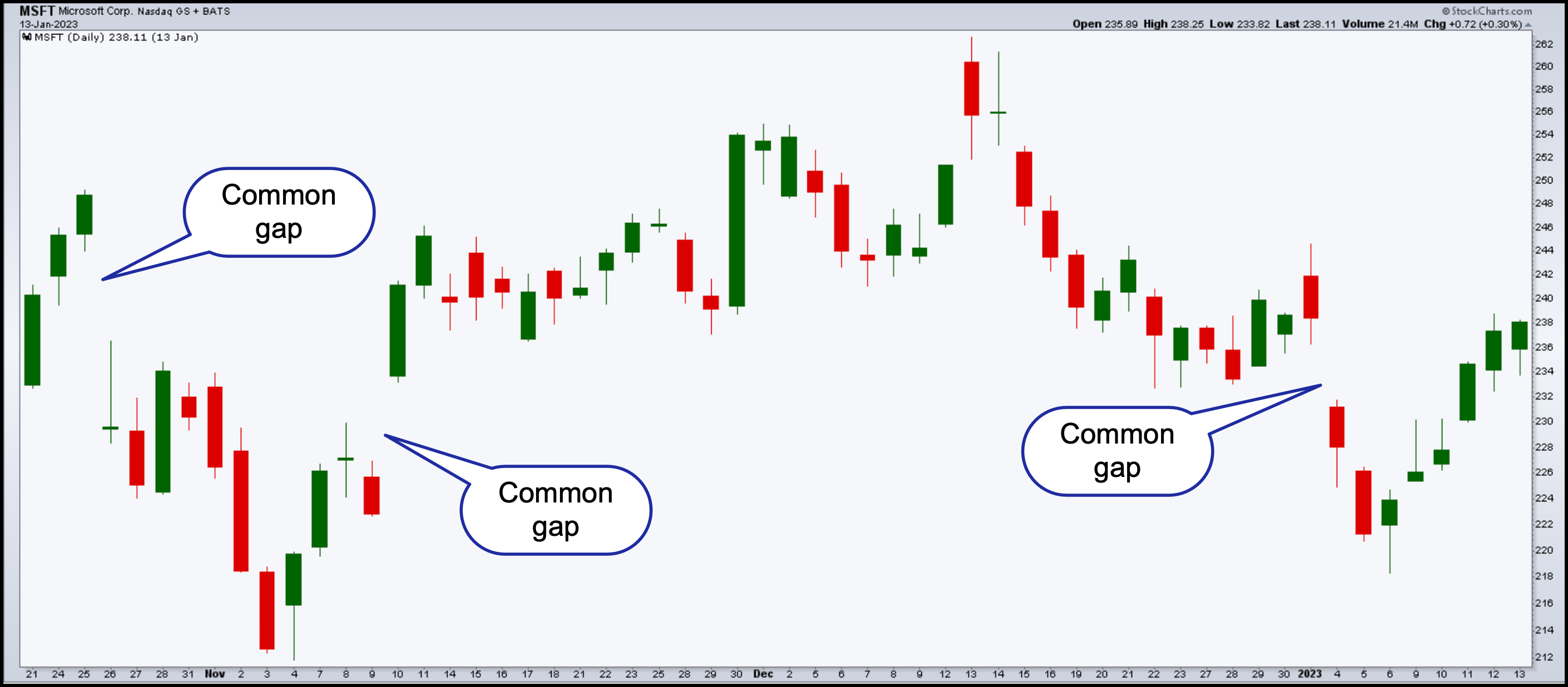 price chart from StockCharts showing common gaps 