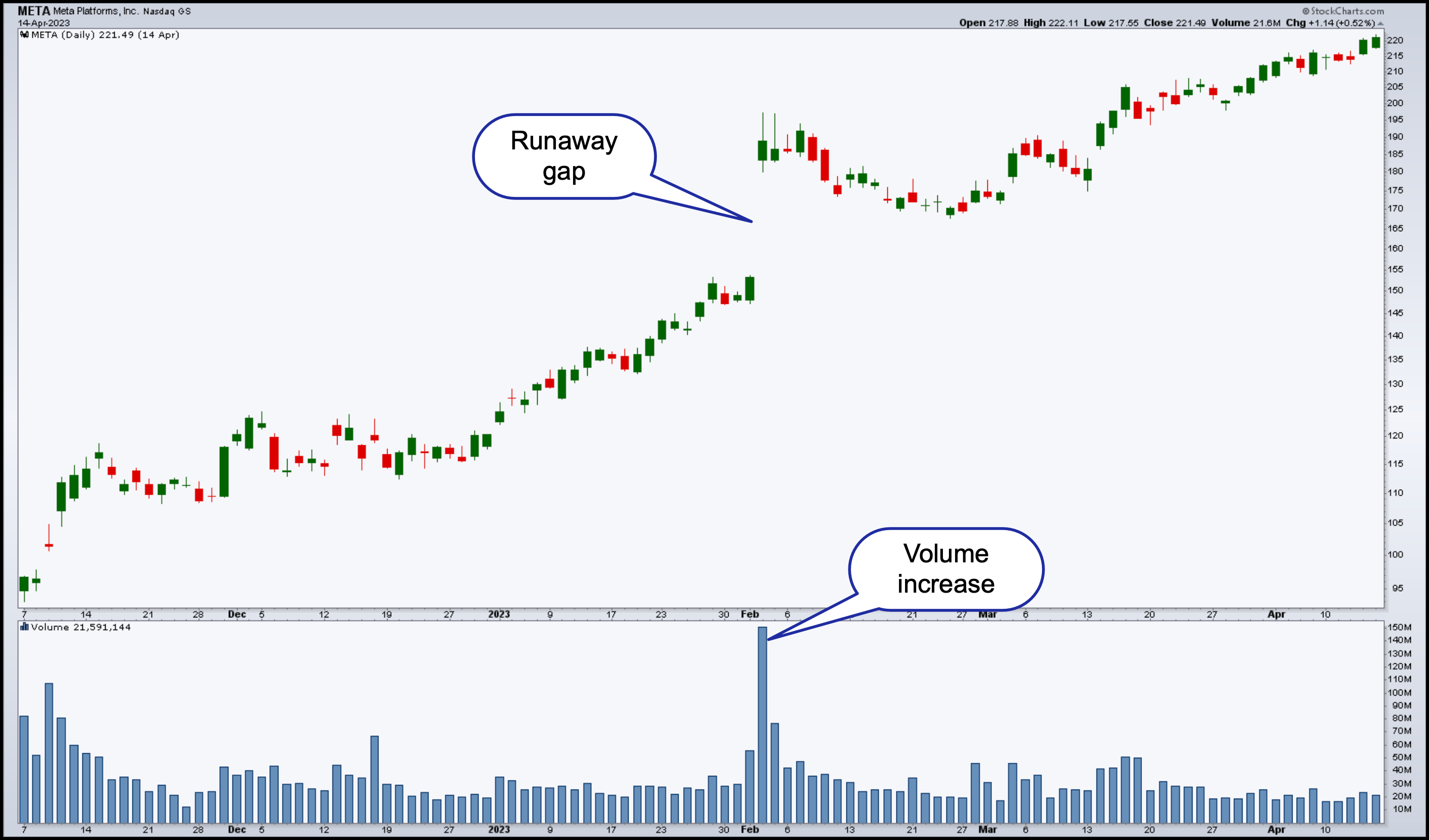 runaway gap in price chart from StockCharts