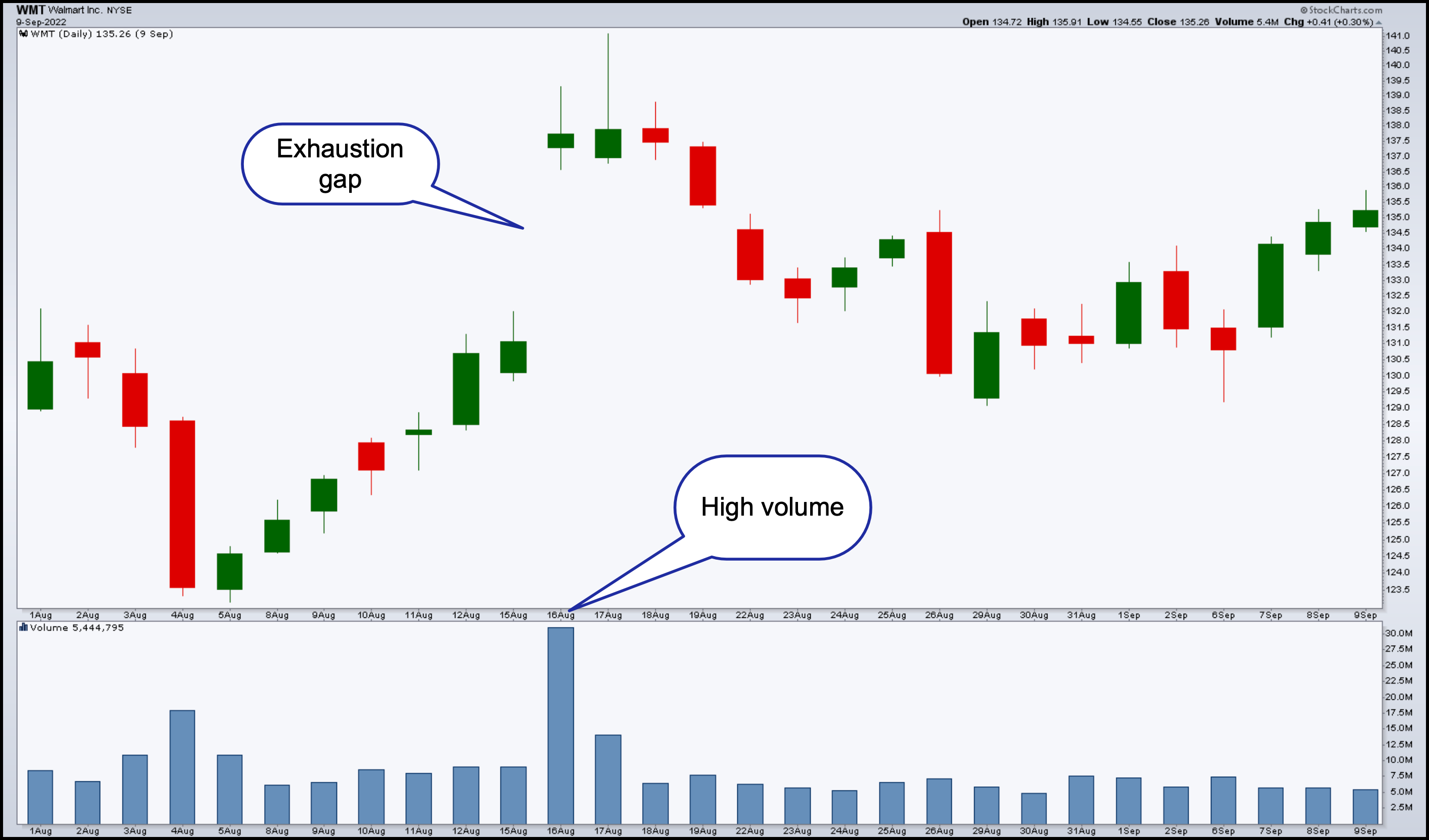 price chart from StockCharts showing exhaustion gap