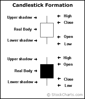 Candlestick Formation examples from StockCharts.com