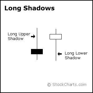 Long Shadows Candlestick example from StockCharts.com