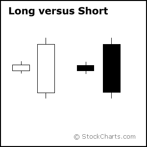 Long versus Short Candlestick example from StockCharts.com
