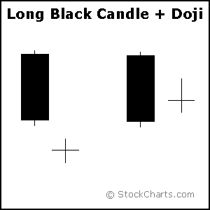 Long Black Candle + Doji Candlestick example from StockCharts.com