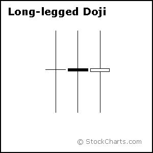 Long-legged Doji Candlestick example from StockCharts.com