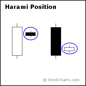 Harami Position Candlestick example from StockCharts.com