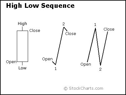 High Low Sequence Candlestick example from StockCharts.com