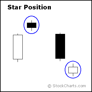 Star Position Candlestick example from StockCharts.com