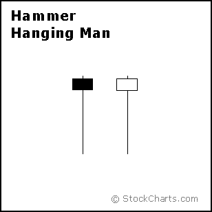 Hammer and Hanging Man Candlestick example from StockCharts.com
