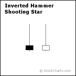 Inverted Hammer and Shooting Star Candlestick example from StockCharts.com