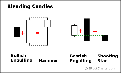 Blending Candles (Bullish Engulfing + Hammer / Bearish Engulfing + Shooting Star) Candlestick example from StockCharts.com