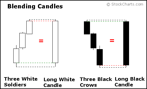 Blending Candles (Three White Soldiers + Long White Candle / Three Black Crows + Long Black Candle) Candlestick example from StockCharts.com