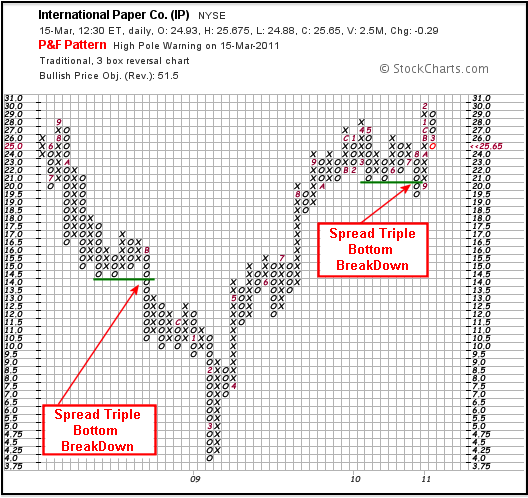P&F Bearish Breakdown - Chart 3