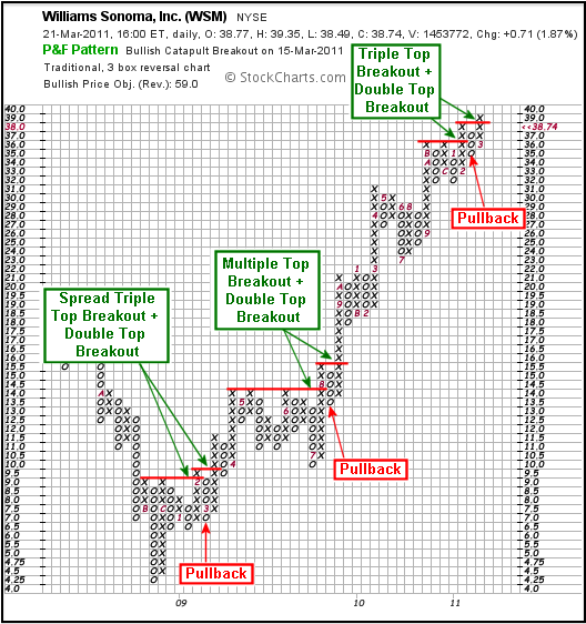 P&F Bull Bear Catapult - Chart 1