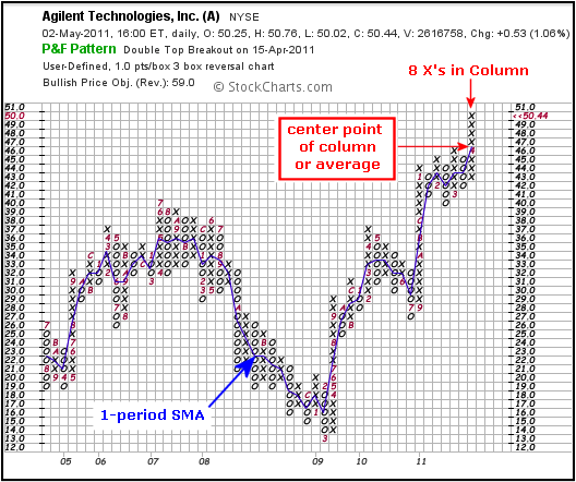 point and figure chart forex signal