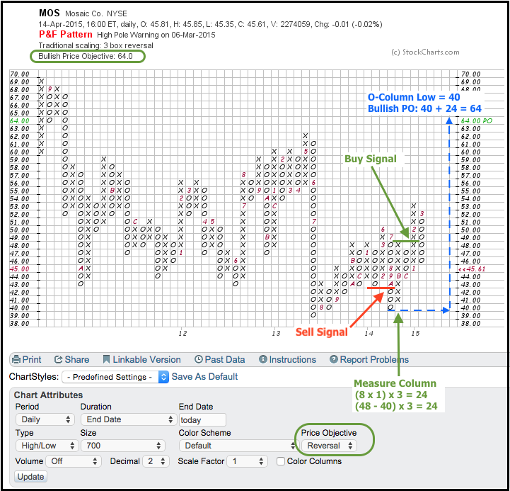 StockCharts.com Price Objectives - Chart 6