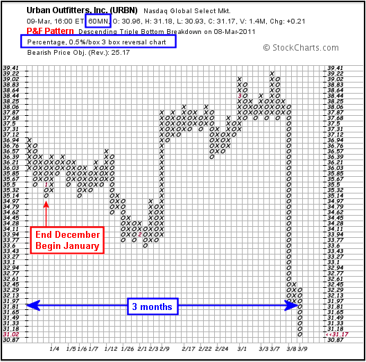 P&F Timeframes- Chart 8