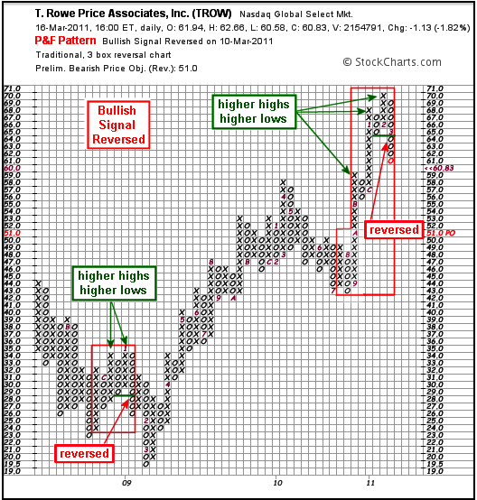P&F Bullish Signal Reversed - Chart 2