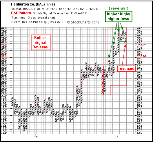 P&F Bullish Signal Reversed - Chart 3