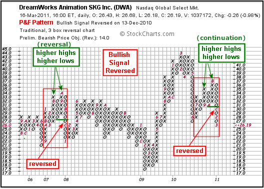P&F Bullish Signal Reversed - Chart 4