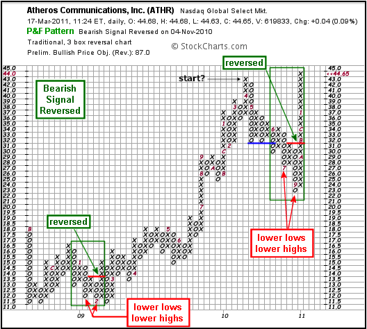 P&F Bearish Signal Reversed - Chart 5