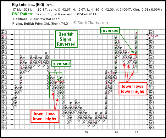 P&F Bearish Signal Reversed - Chart 6