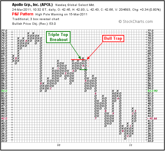 P&F Bull Bear Traps - Chart 1