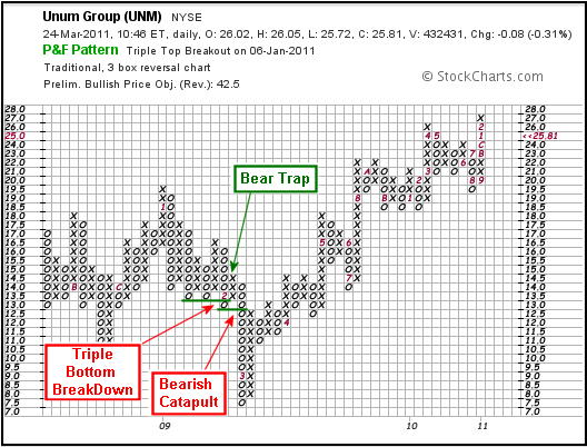 P&F Bull Bear Traps - Chart 4