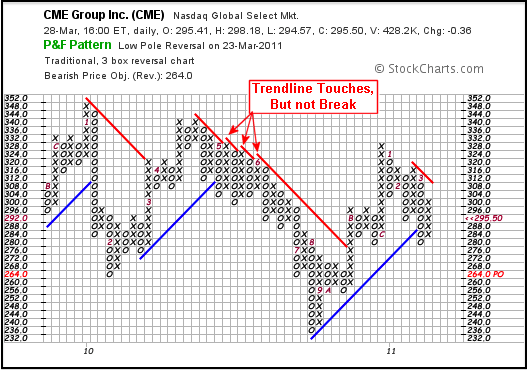 P&F Trend Lines - Chart 5