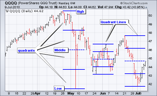 Chart 1 - Quadrant Lines
