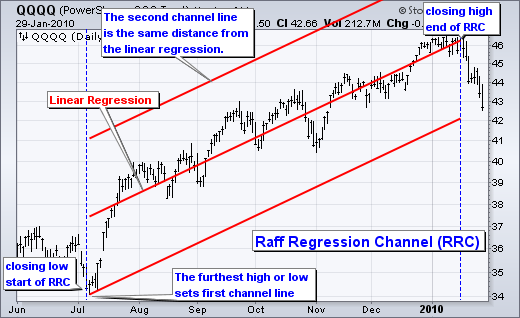  Chart 1 - Raff Regression Channel