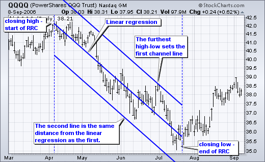  Chart 2 - Raff Regression Channel