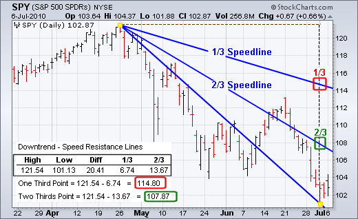 Chart 1 - Speed Resistance Lines