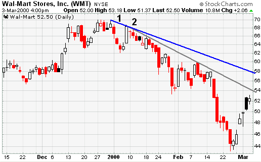 Wal-Mart Stores, Inc. (WMT) Trend example chart from StockCharts.com