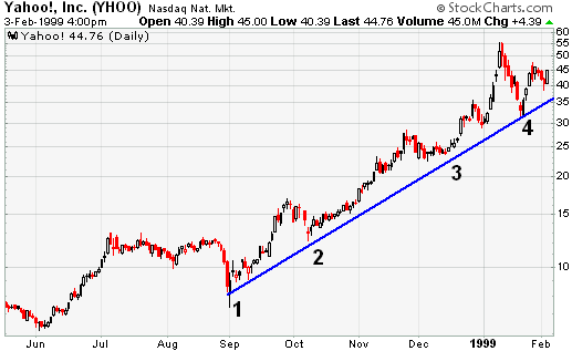 Yahoo!, Inc. (YHOO) Trend example chart from StockCharts.com